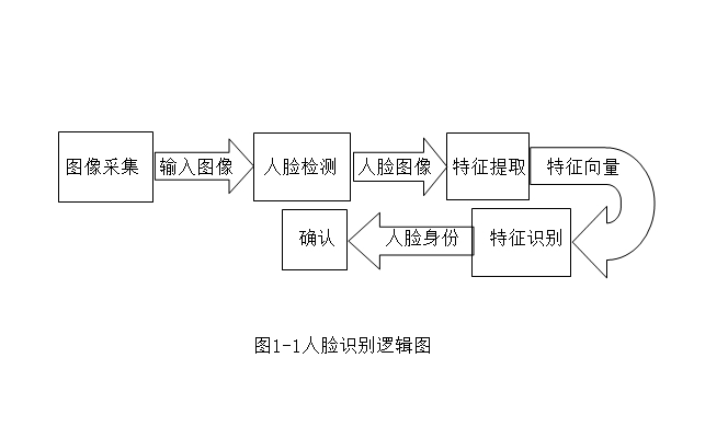 基于局部光谱特征的人脸识别系统的设计