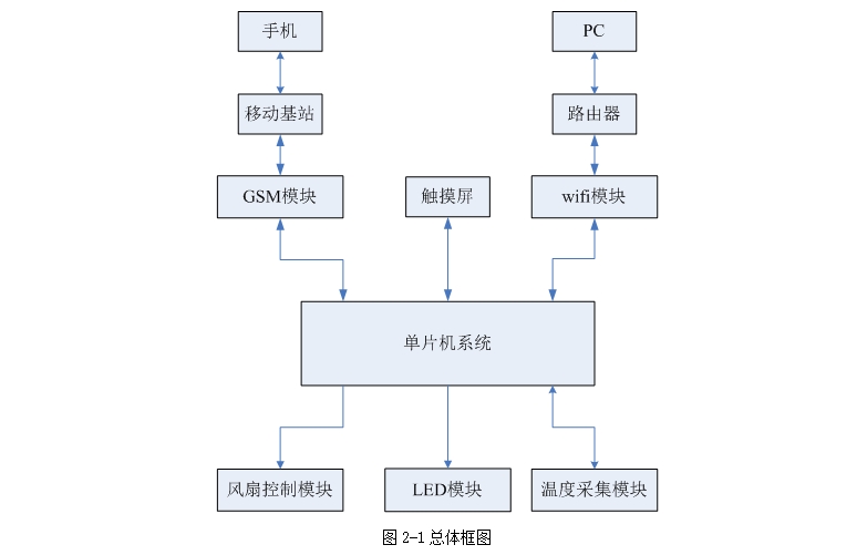 ����STM32�����ܼҾӼ�����ϵͳ���