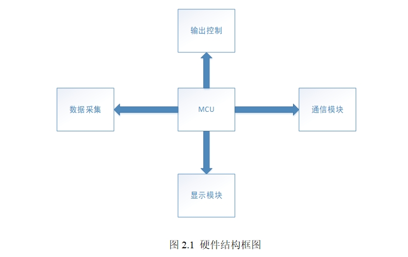 超高精度的恒温控制系统设计