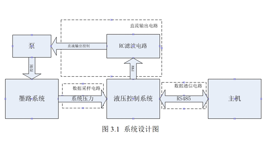 基于STM32的CIJ喷码机液压控制系统的设计