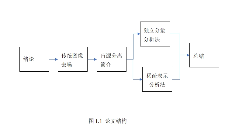 基于盲源分离的图像滤噪的研究