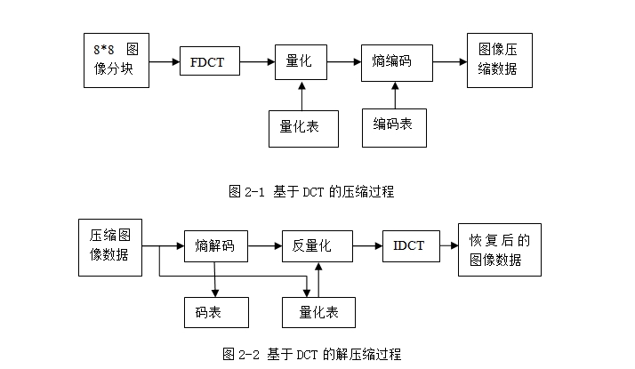 通过DSP实现JPEG图像到位图的转换