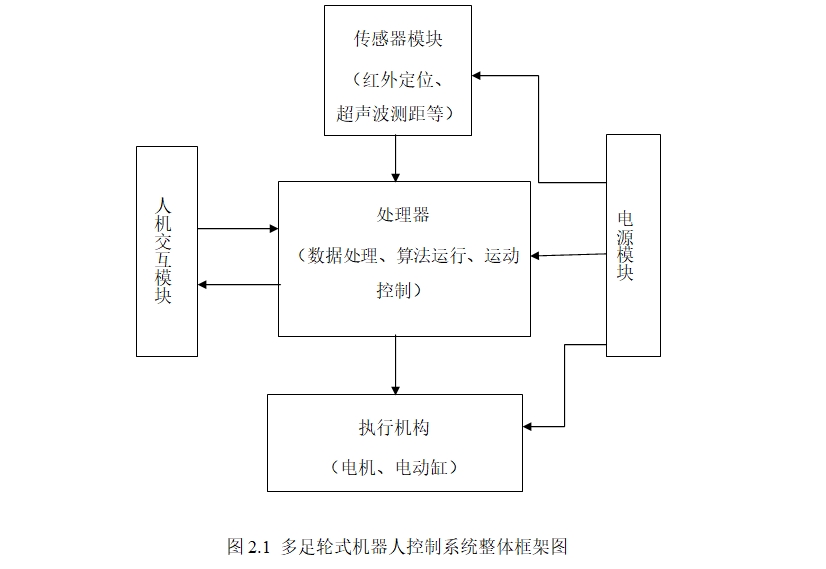 基于STM32的多足轮式机器人控制系统设计