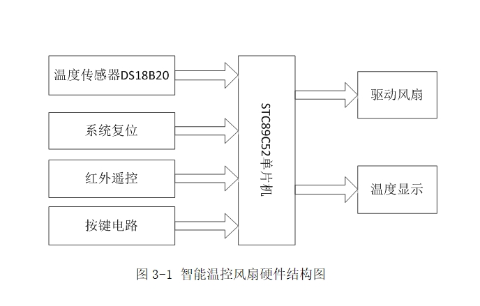 基于PWM调速技术的智能温控风扇设计