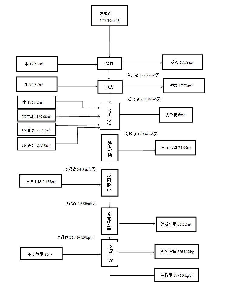 ���10000��L-�����������η�����ȡ�����������(��ҩ����)