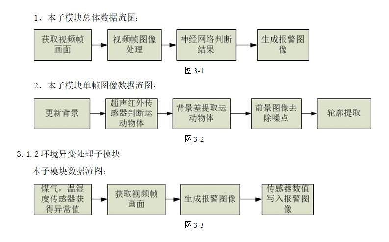 ���ܼҾ�--������Ϣ����ģ�鿪��