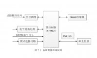 基于STM32的以太网数据转换系统设计