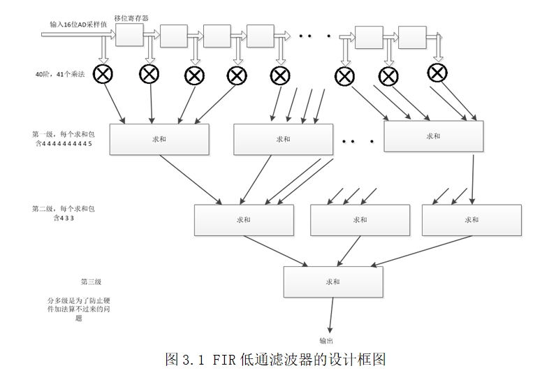 ����FPGA��FIR��ͨ�˲��������