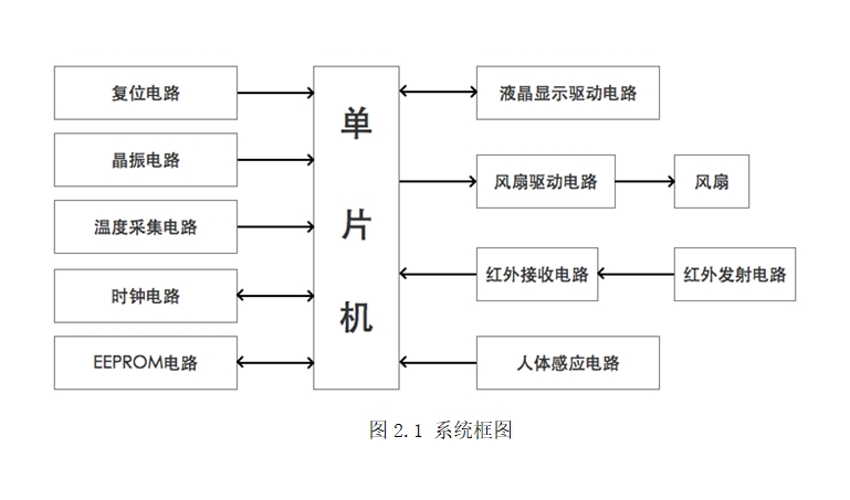 智能温控风扇系统设计
