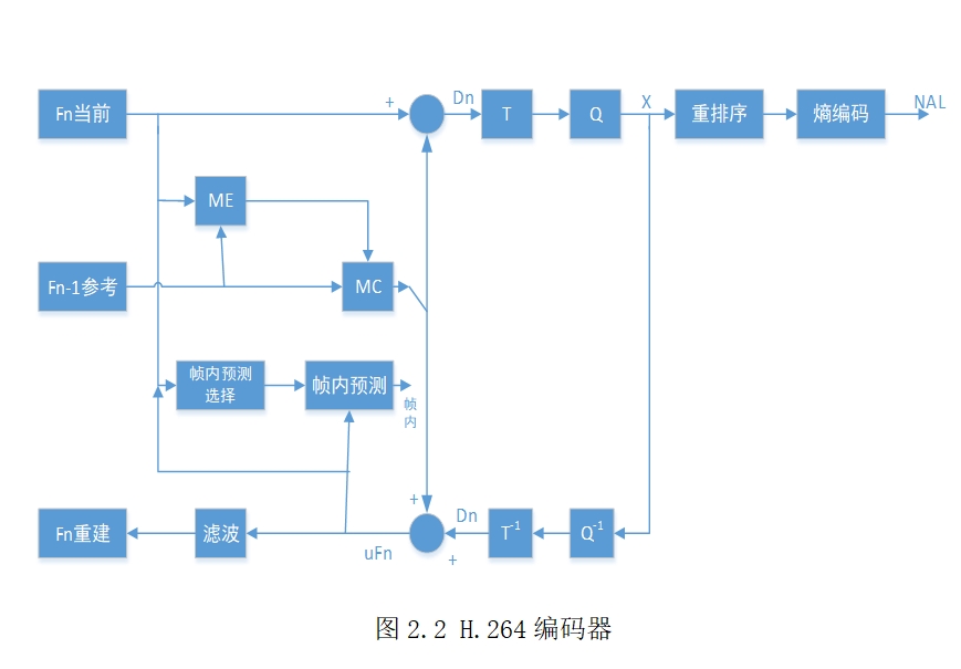 H264视频传输系统设计