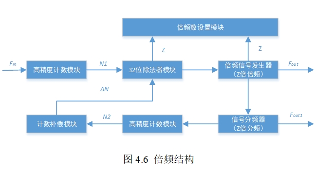 基于FPGA的高精度震荡信号源的设计