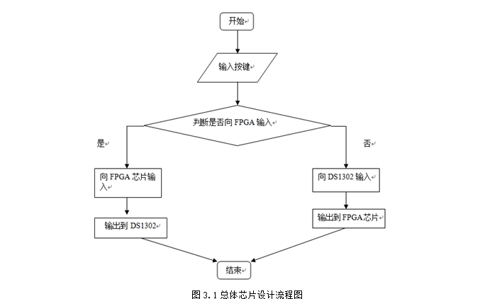 基于FPGA和DS1302芯片的数字电子表的设计