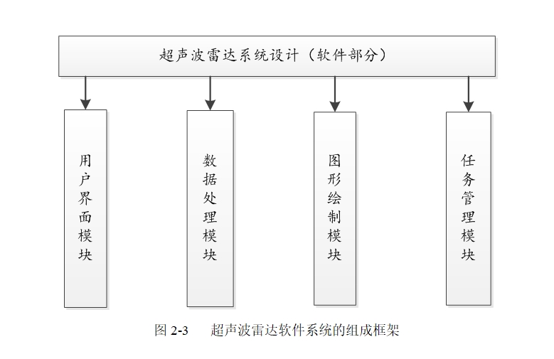 基于STM32的超声波雷达系统设计
