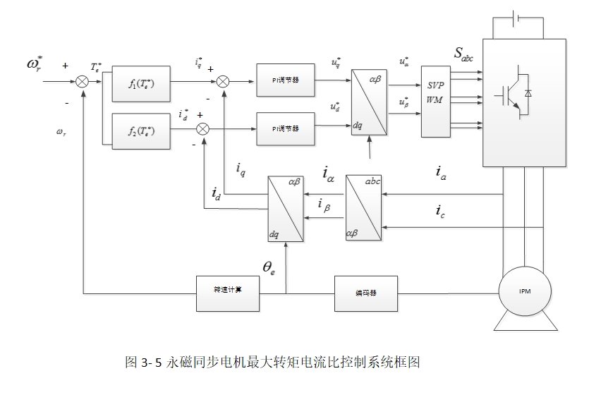 内置式永磁同步电机的最大转矩电流比控制