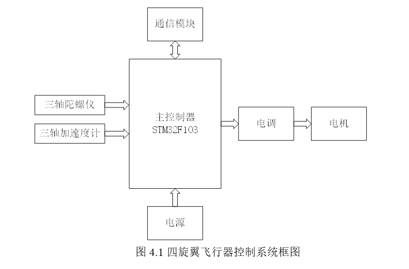 ����STM32��С��������������������о�