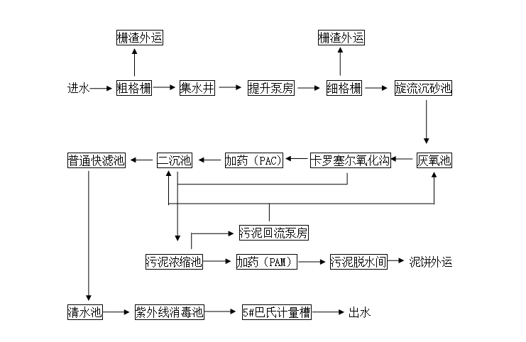 山西晋城某煤矿矿区1万吨污水处理工程设计(CAD图)