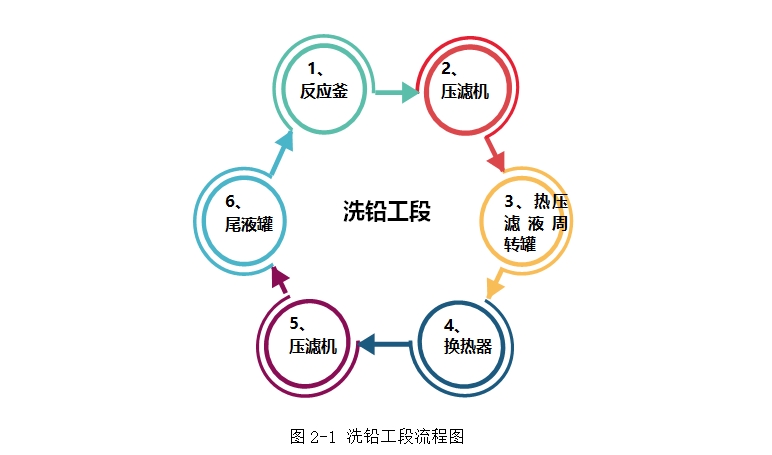 洗铅工艺DCS自动控制系统的设计(含CAD图)